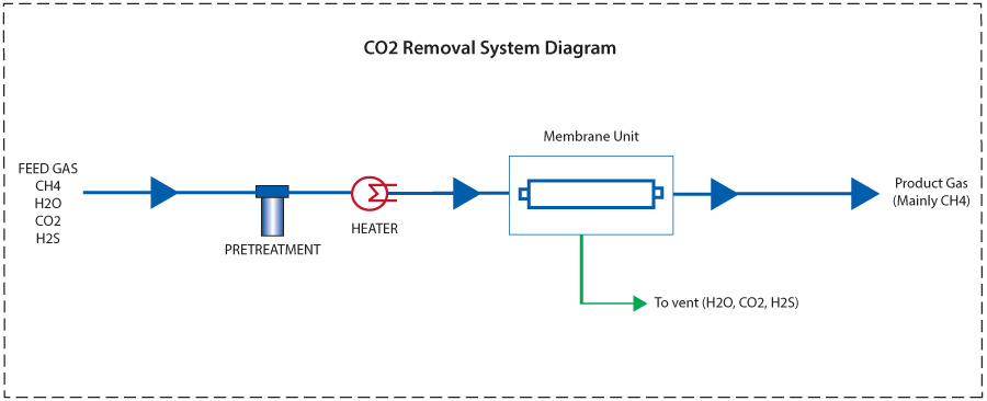 CO2 separation from natural gas