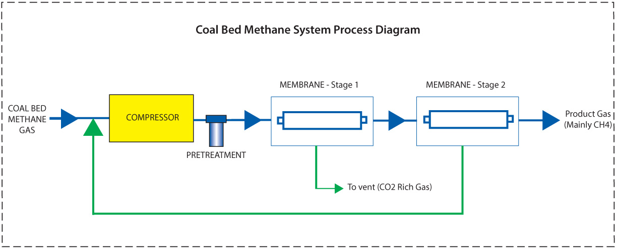 Coal Bed Methane System Process Diagram
