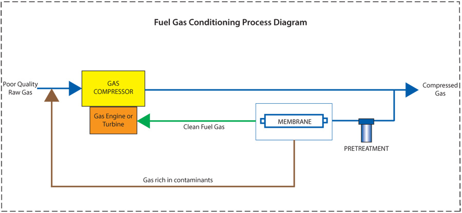 fuel gas conditioning system diagram