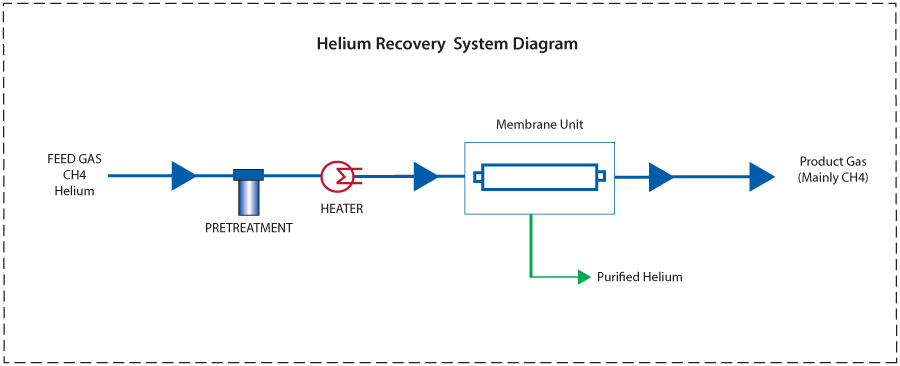 Helium Recovery System Diagram
