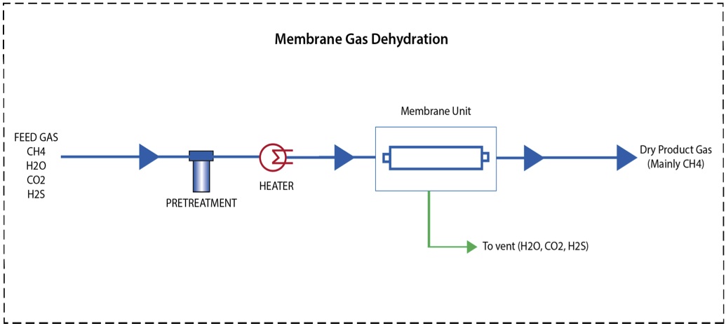 Membrane Gas Dehydration diagram