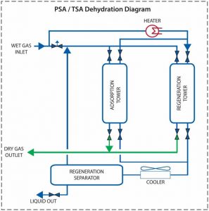 Natural Gas Dehydration Unit - Dehydration of Natural Gas | Generon