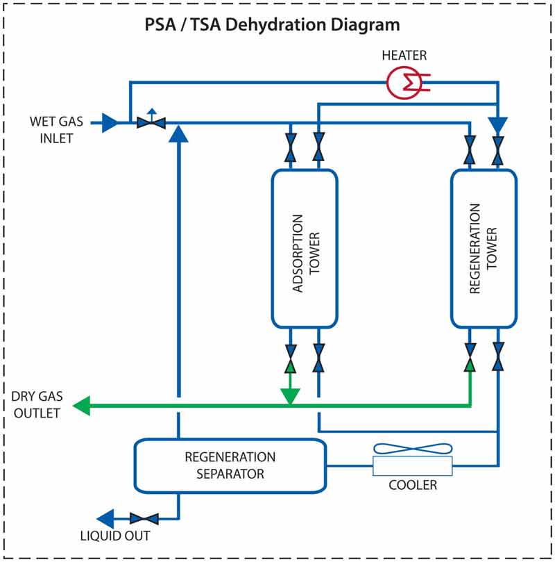 PSA / TSA Dehydration diagram