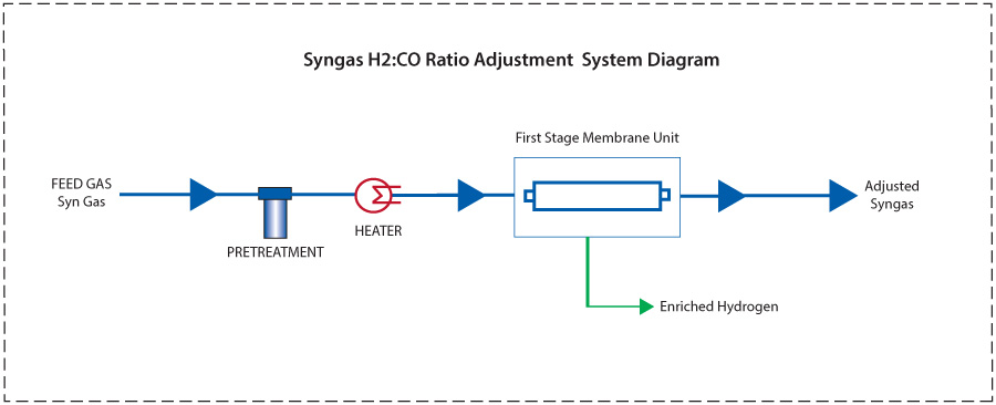 Syngas H2 and Carbon Ratio Adjustment System Diagram