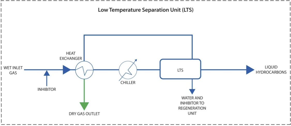 Low Temperature Separation Unit diagram
