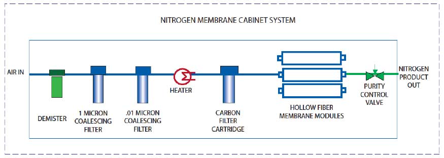 Nitrogen Membrane Cabinet System Flowchart
