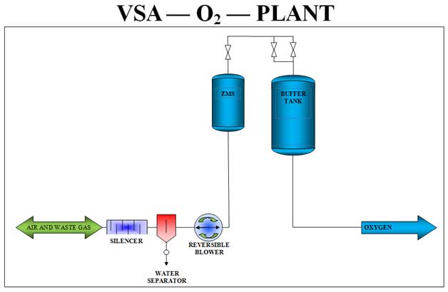 oxygen separator