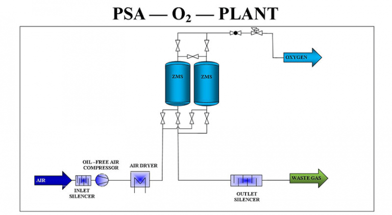 How Does an Oxygen Generator Work for Industrial Use? | GENERON